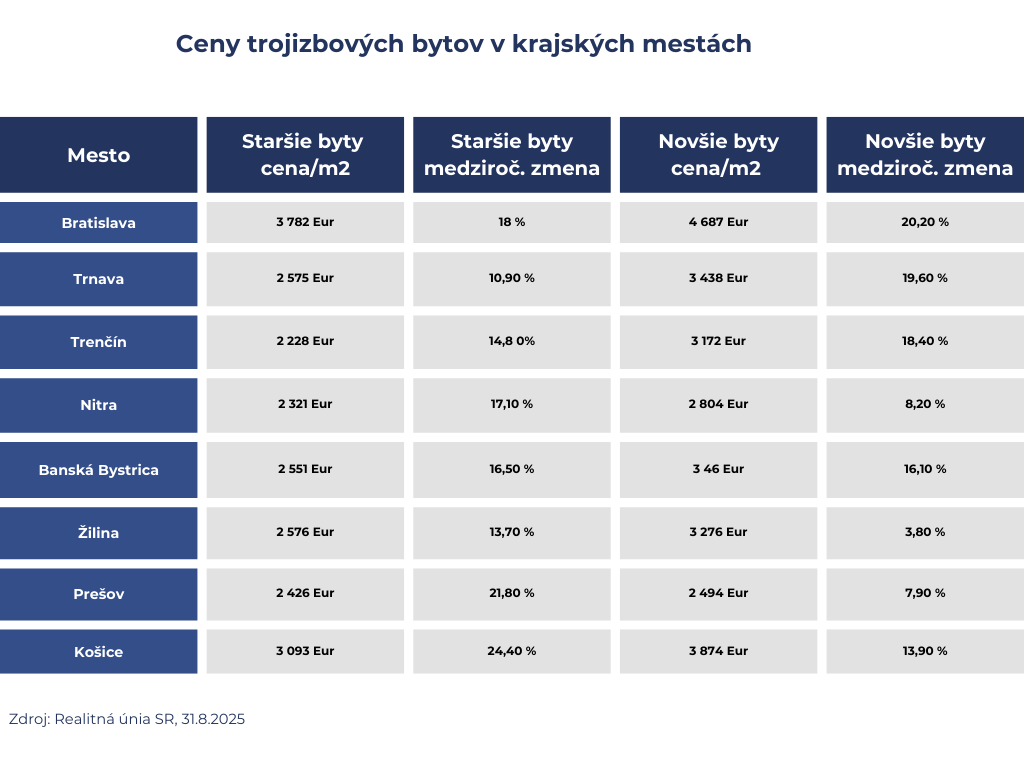 ceny trojizbových bytov